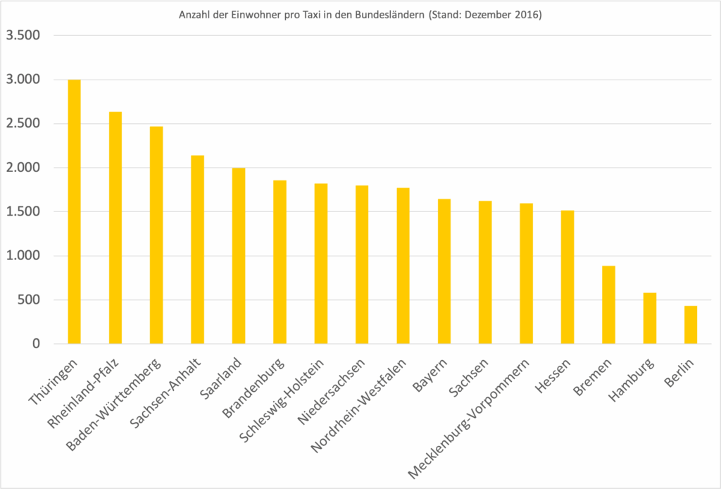 Anzahl der Einwohner pro Taxi in den Bundesländern