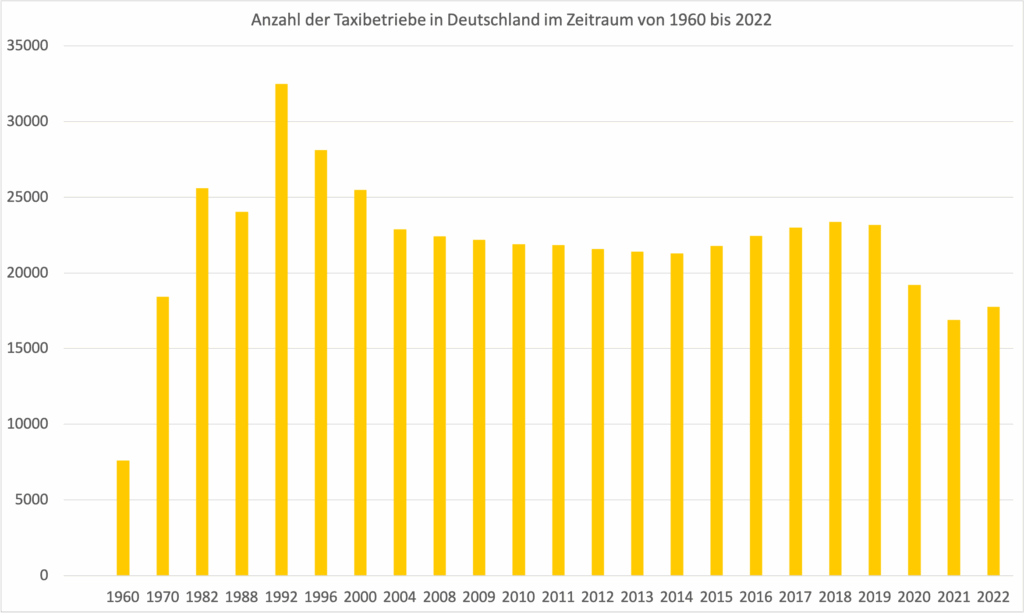 Anzahl der Taxibetriebe in Deutschland im Zeitraum von 1960 bis 2022