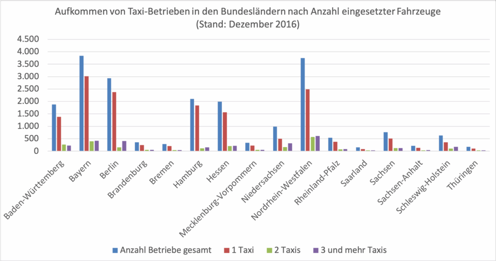 Aufkommen von Taxi-Betrieben in den Bundesländern nach Anzahl eingesetzter Fahrzeuge