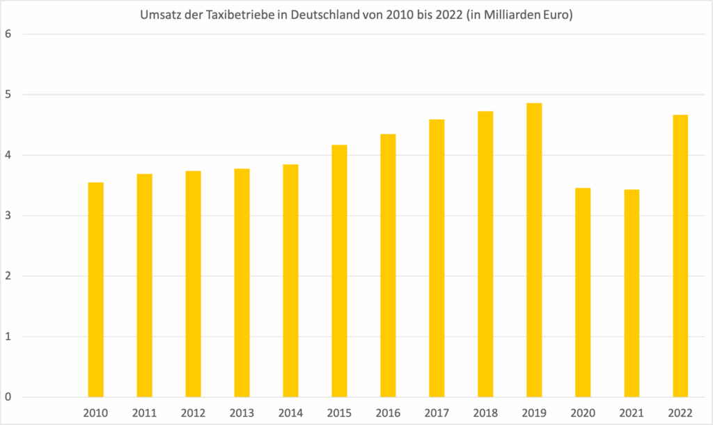 Umsatz der Taxibetriebe in Deutschland von 2010 bis 2022 in Milliarden Euro